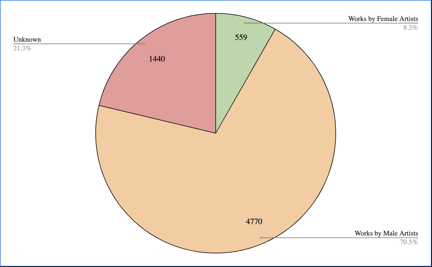 Mofa Museum of Fine Arts Data